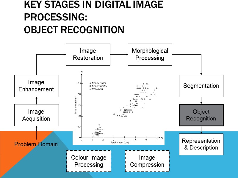Key Stages in Digital Image Processing: Object Recognition Image Acquisition Image Restoration Morphological Processing Key Stages in Digital Image Processing: Object Recognition Image Acquisition Image Restoration Morphological Processing